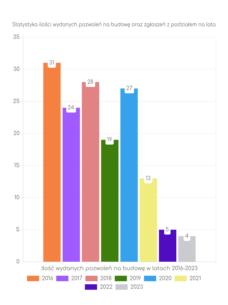 Zestawienie statystyk pozwoleń na budowę w gminie Zakrzew